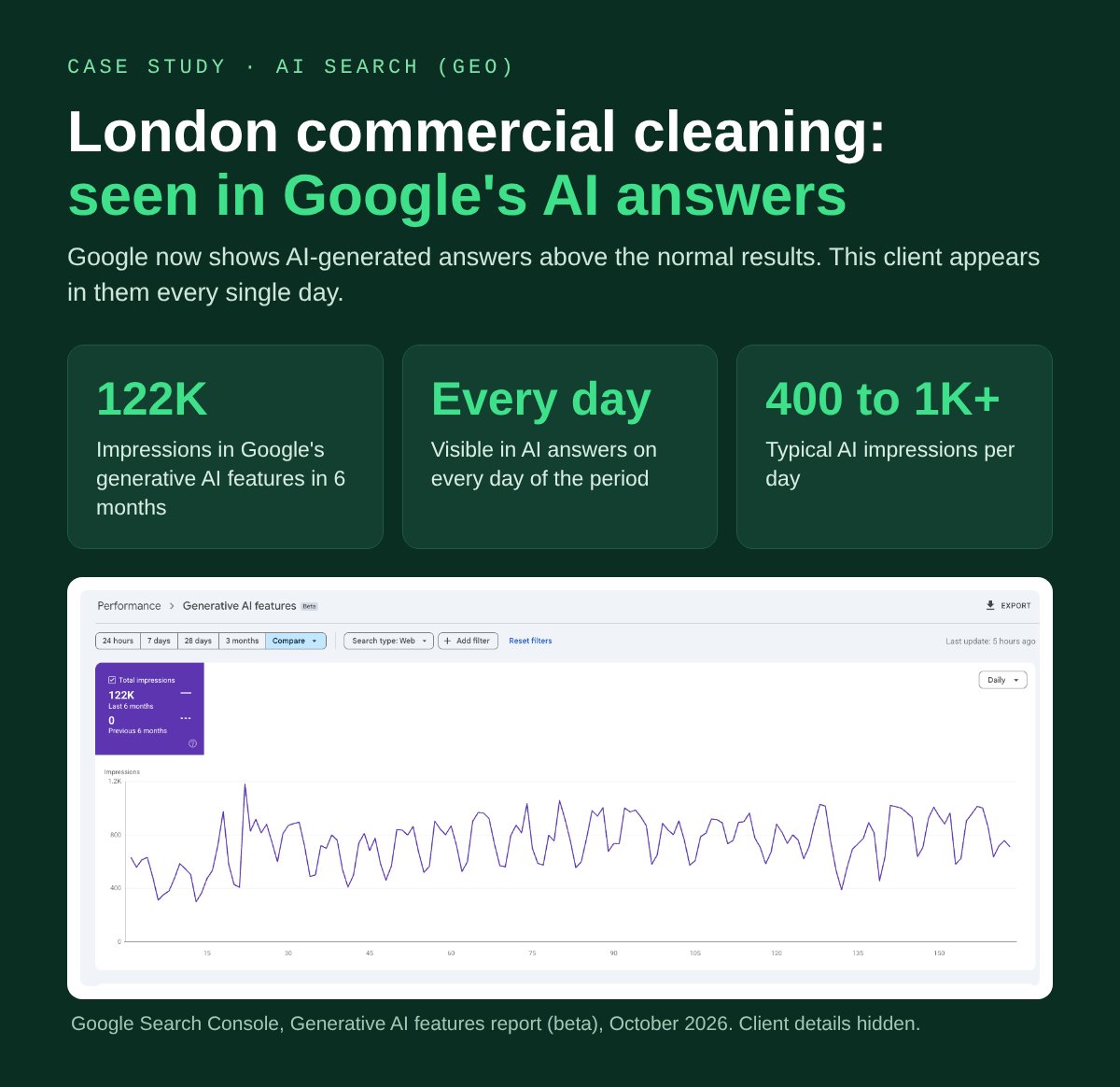 London commercial cleaning case study: 122K impressions in Google AI answers