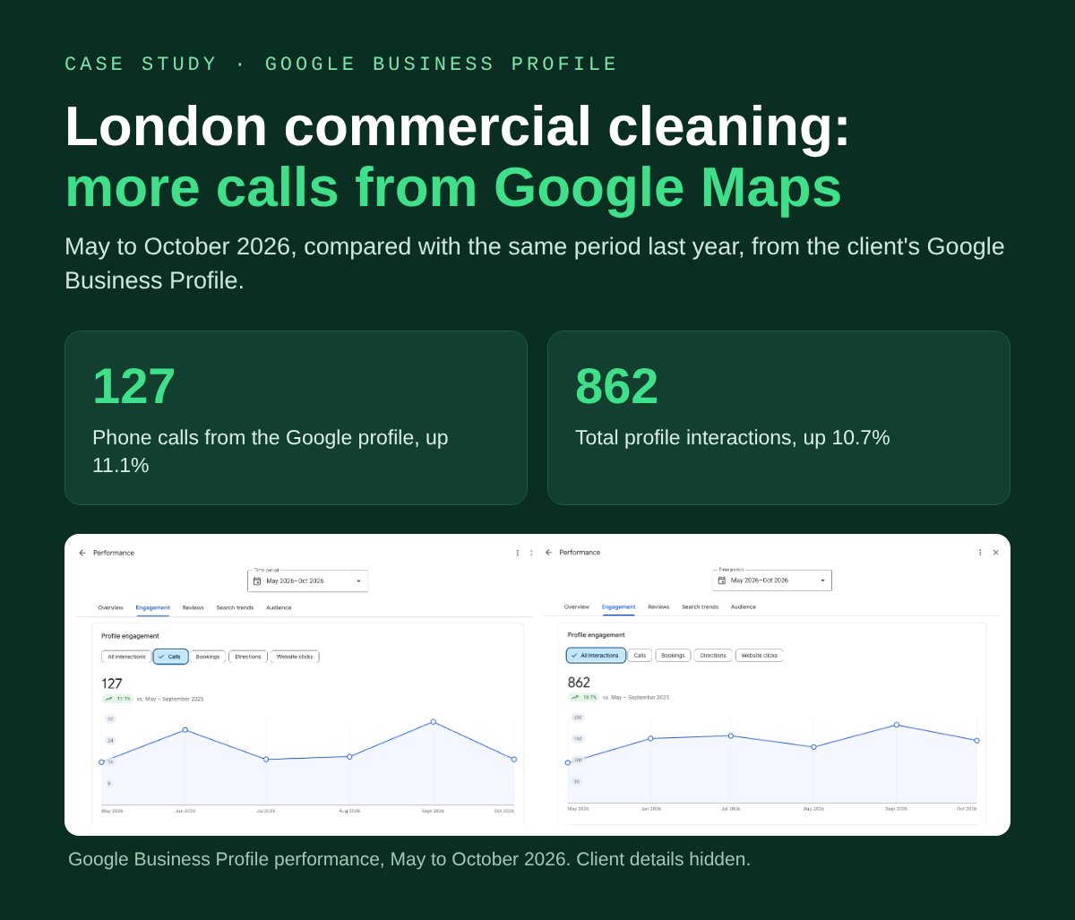 London commercial cleaning case study: 127 calls from Google Business Profile